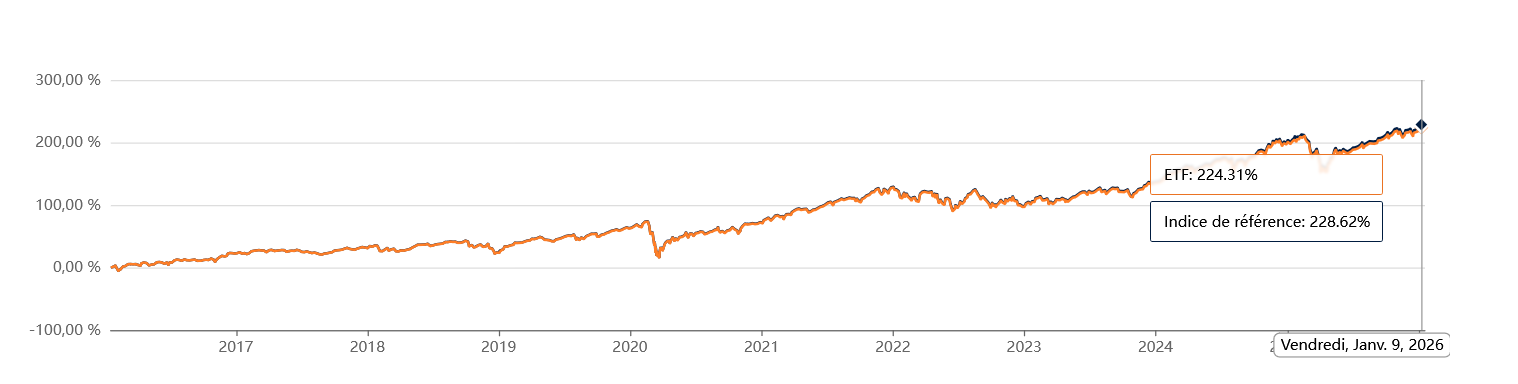 Evolution d'un ETF répliquant le monde entier